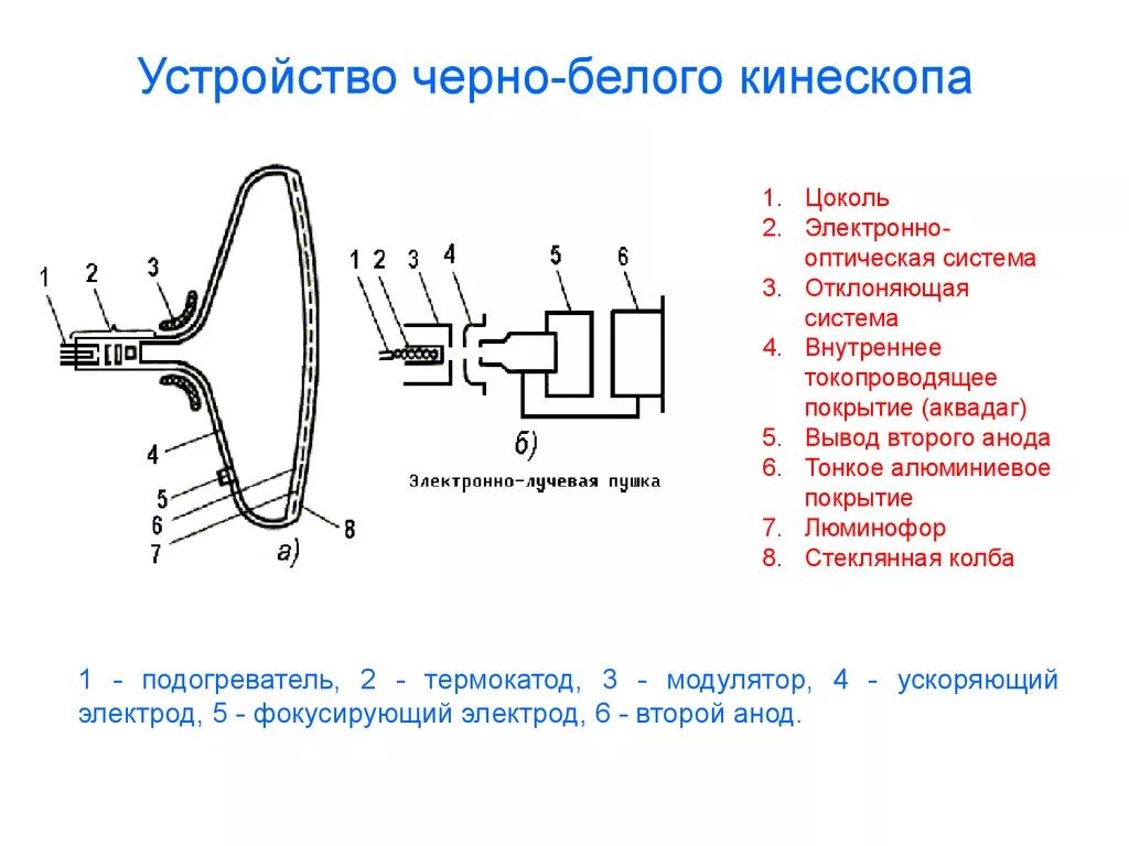 кинескоп элт монитора. электронно лучевая трубка кинескопа. конструкция кинескопа. устройство кинескопа. отклонение луча в кинескопах.