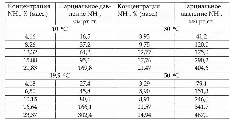 Плотность аммиака