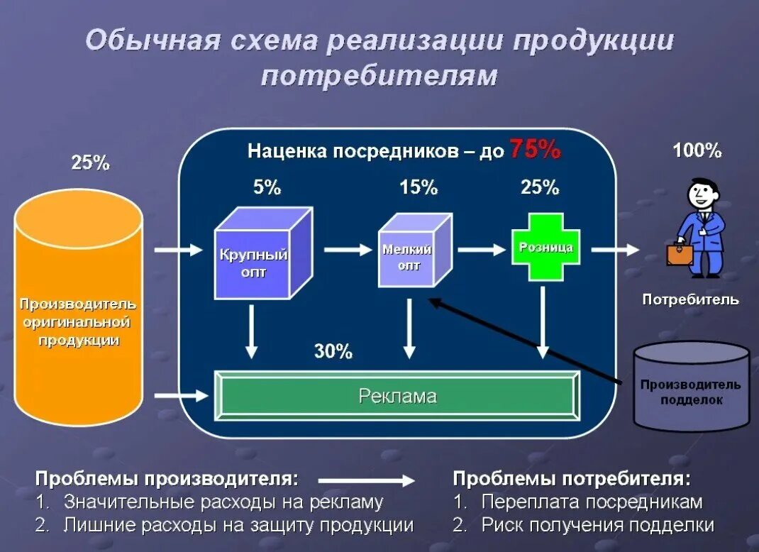 На поставку определенного количества. Схема реализации продукции. Внедрение продукта на рынок. Процесс реализации товара схема. Схема оптовая реализация продукции.