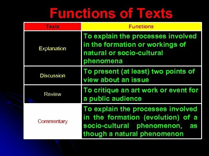 Functions of the text. Textual function. Social functions of translation. Text as a Cultural phenomenon.. Function текст