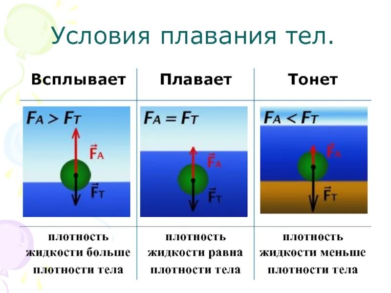 Таблица условия плавания тел физика 7 класс. Условие плавания тела внутри жидкости формула. Условия плавания тел физика 7 класс формула. Условия плавания тел физика 7 класс.