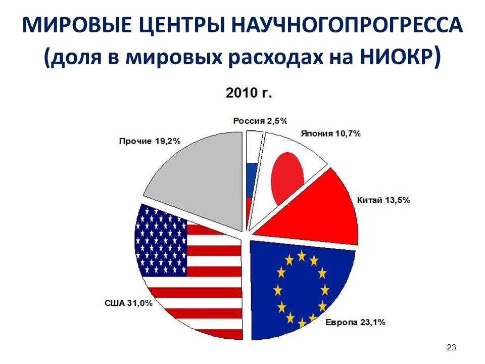 Почему россия отстала от развитых стран. Расходы на науку. Затраты стран на науку. Затраты на науку разных стран. Затраты на НИОКР.