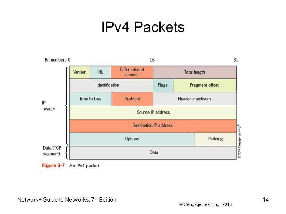 Ipv4 3