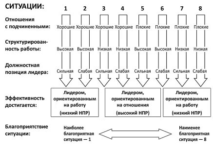 Фидлер лидерство