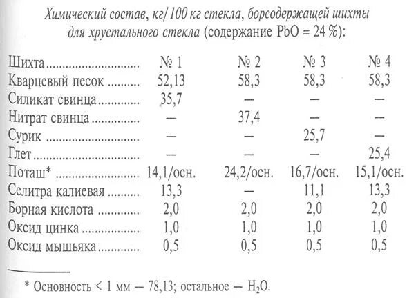 Состав шихты. Состав шихты для стекла. Состав стеклянной шихты. Химический состав шихты для стекла. Состав шихты для производства стекла.