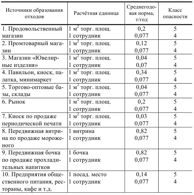 Вес кирпичной кладки в 1 м3 при демонтаже. Расчет образования отходов спб