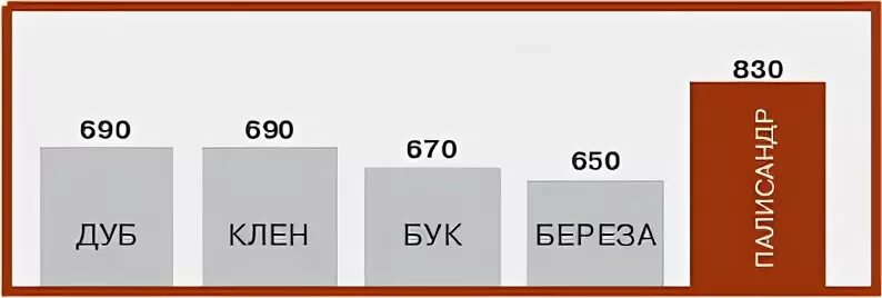 Плотность дерева 0.5 г см3. Плотность клена и дуба. Розовое дерево плотность. Палисандр плотность. Плотность бука и дуба.