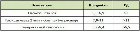 Преддиабет показатели сахара
