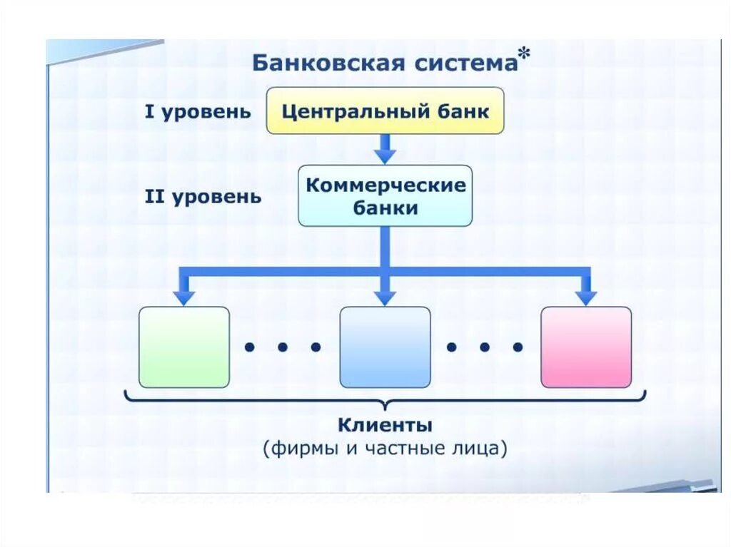 Банковская система центральный банк российской федерации. Банковская система состоит из 2 уровней. Банковская система РФ 1 уровень 2 уровень. Уровни банковской системы РФ. Структдвухуровневая банковская система.