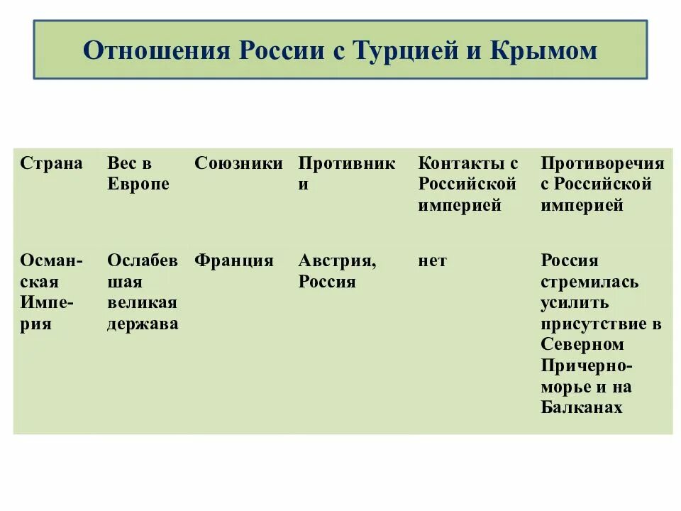 Отношения россии с турцией и крымом. Отношения России с Турцией и Крымом таблица. Отношения России с Турцией и Крымом в 18 веке. Отношения России с Турцией и Крымом в 18 веке кратко.