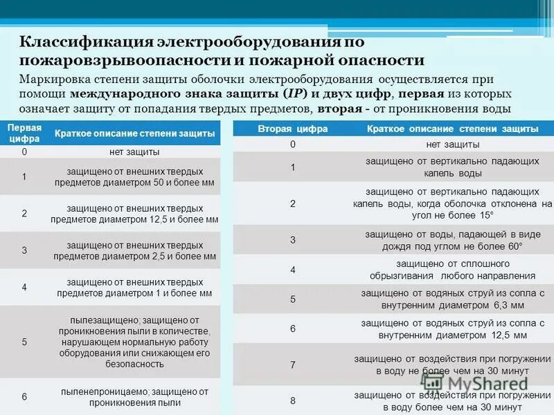 Категория опасности производства. Шкив шнека снегоуборщика ipsremont. Степень защиты электрооборудования по ПУЭ IP. Класс помещения по ПУЭ категория помещения. Классификация взрывоопасных и пожароопасных помещений.