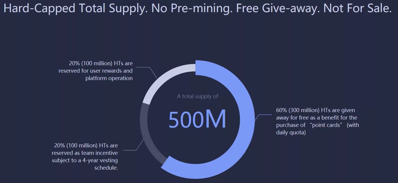 Токен. 500 Токенов. Токена Huobi. Токены для банковских операций. У вас 0 токенов купить токены