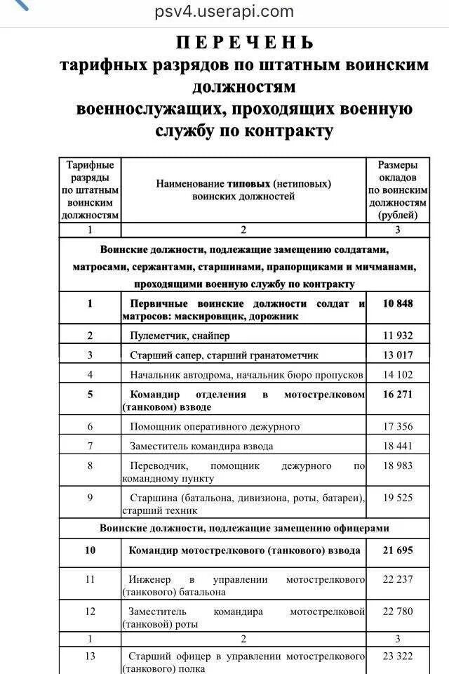 Тарифная сетка военнослужащих 2022 году. Оклад военных по должности. Тарифная сетка военнослужащих по должностям. Тарифные разряд военнослужащие росгвпрдии. Разряды вс рф