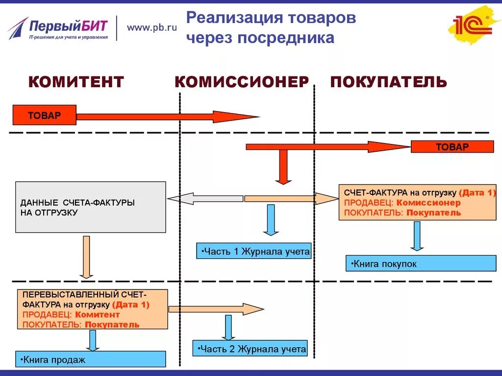 Ндс на маркетплейсах