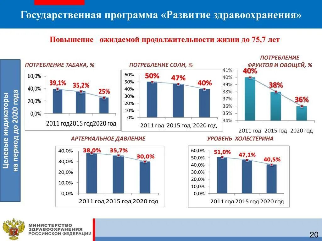 Программа развитие 2016. Целевые программы здравоохранения. программа развитие здравоохранения. госпрограмма развитие здравоохранения. государственная программа развитие здравоохранения результаты.