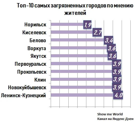 Рейтинг воздуха россии. Самый грязный город в России 2020. Самые загрязненные города России. Список самых грязных городов России. Статистика самых загрязненных городов России.