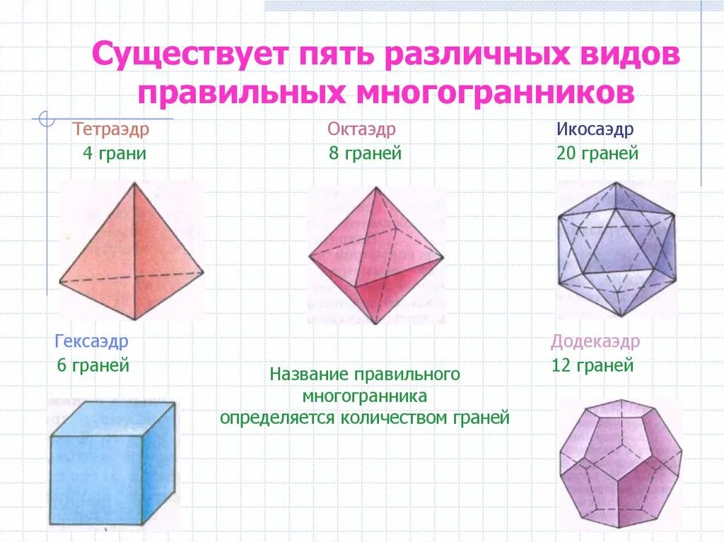 Многоугольники 10. Типы правильных выпуклых многогранников. 5 Типов правильных многогранников. Правильные многогранники гексаэдр. Правильные выпуклые многогранники названия.