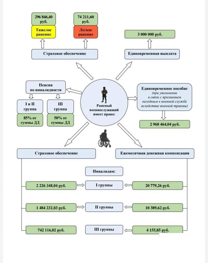 Соц справочник участника специальной военной операции. Выплаты за уничтожение техники на сво. Социальные гарантии военнослужащих. Зарплата военных контрактников. Выплаты военным в операции.