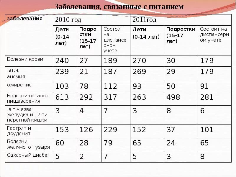 Нарушения связанные с питанием. Статистика заболеваний из за неправильного питания. Статистика неправильного питания детей. Заболевания связанные с неправильным питанием. Статистика заболеваний детей.