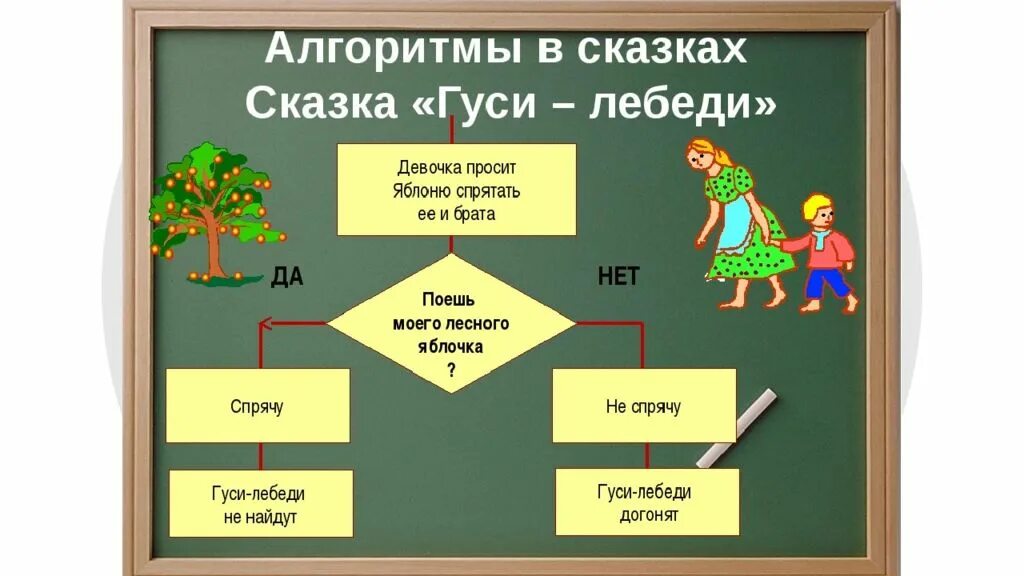 Приведи пример сюжета. Алгоритм сказки. Алгоритм с ветвлением в сказках. Алгоритмы в сказках Информатика. Алгоритм из сказки.