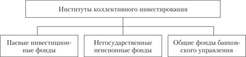 Формы коллективного инвестирования. Институты коллективного инвестирования. виды коллективного инвестирования. виды коллективных инвесторов.