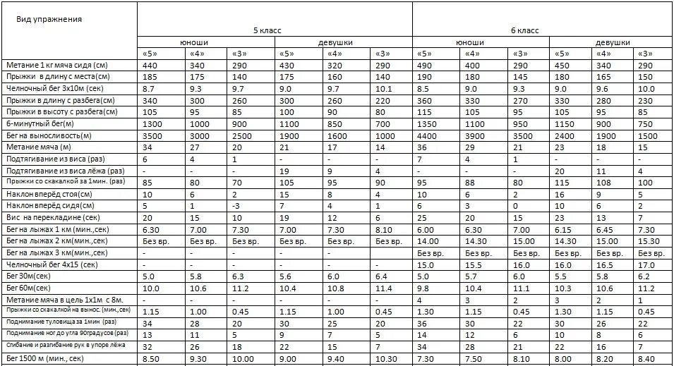 Норматив челночный бег 7 класс. Нормативы по физкультуре 3 класс упражнения. Нормативы по физкультуре 6 класс мальчики. Нормативы по физкультуре 7 класс. Нормативы по физкультуре 5 класс.