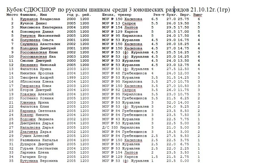 Фшр рейтинг шахматистов. Фшр рейтинг шахматиста по фамилии. Фшр рейтинг шахматиста по фамилии. Обсчет рейтинга фшр. Топ шахматистов.