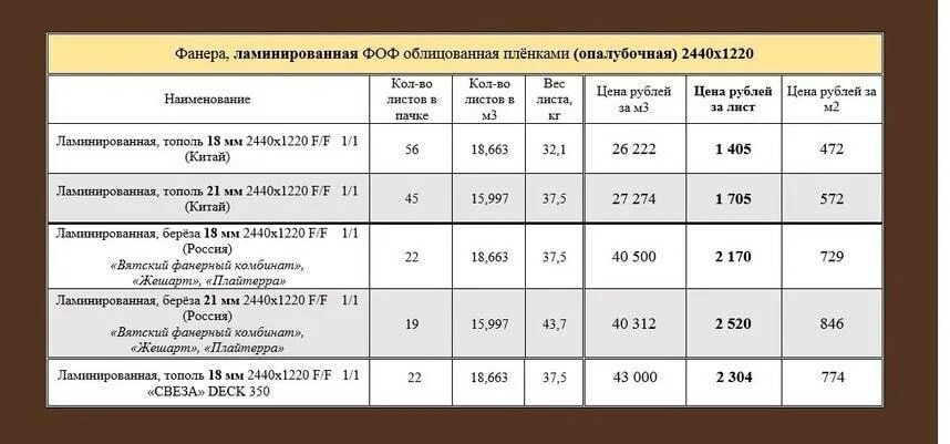 Фанера ламинированная вес листа 18 мм. Вес ламинированной фанеры. Удельный вес ламинированной фанеры. Фанера ламинированная плотность кг/м3. Вес листа ламинированного