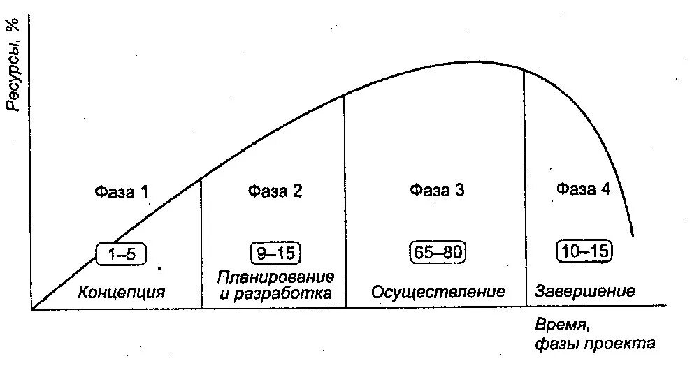 Фаз проектного цикла. Фазы жизненного цикла инвестиционного проекта. Стадии инвестирования и жизненный цикл инвестиционного проекта. Жизненный цикл проекта фазы стадии этапы. Жизненный цикл строительного проекта фазы стадии этапы.