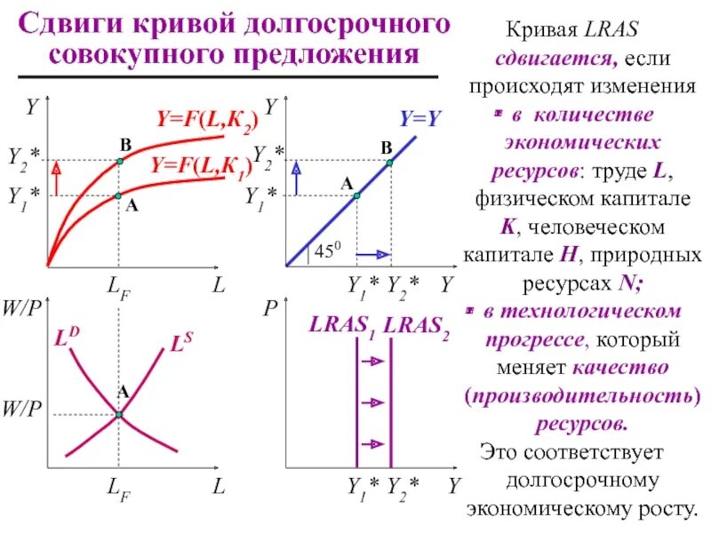 Сдвиг Кривой совокупного предложения. Кривая долгосрочного предложения. Долгосрочная кривая совокупного предложения. Кривая LRAS. Чем можно объяснить сдвиг кривой