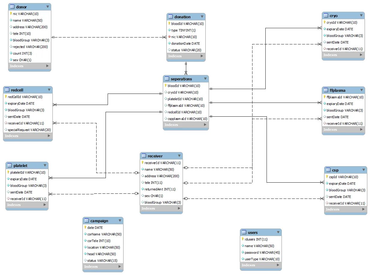 Database banks. Er диаграмма банка база данных. схема бд для банка. design for database программа. er диаграмма графика отпусков.