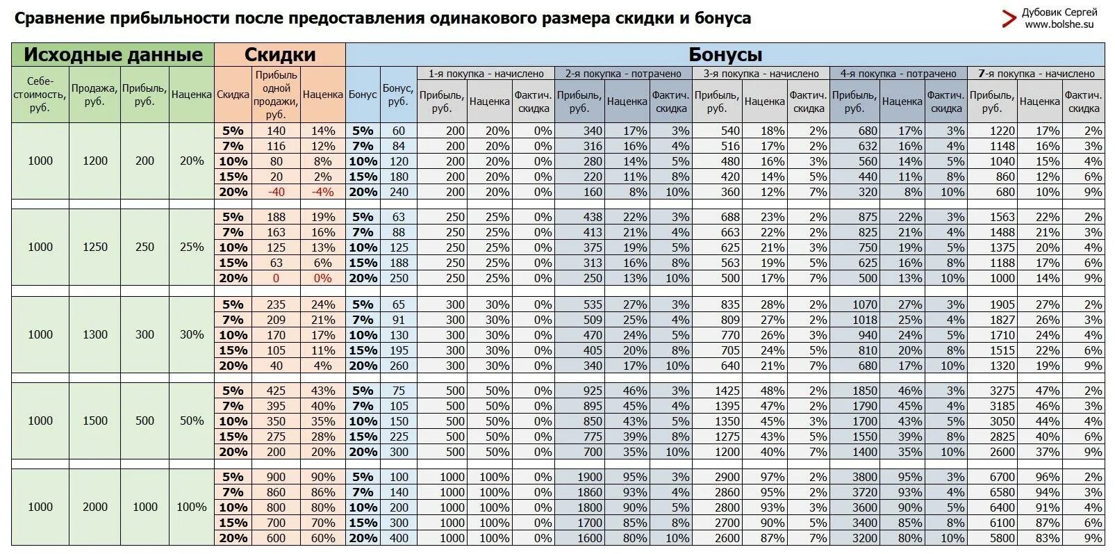 Скидки 11 11 сколько процентов. Таблица наценки на товары. Таблица скидка наценка. Рассчитать наценку. Таблица расчета процентов.