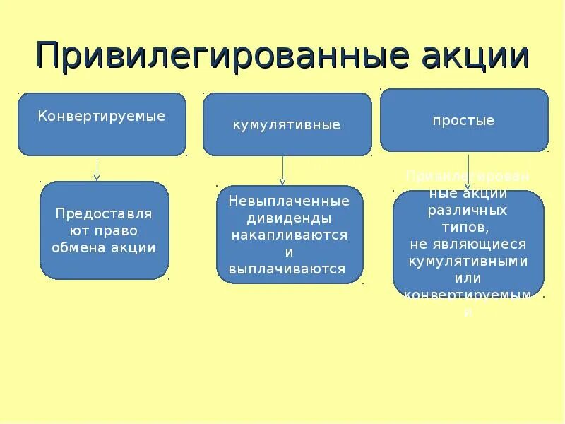 Конвертируемые привилегированные акции. Виды привилегированных акций. Привилегированные акции виды. Отзывные привилегированные акции.