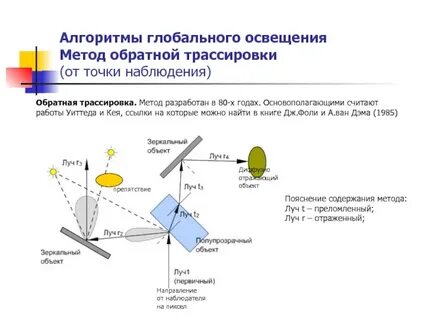 Принципы освещения