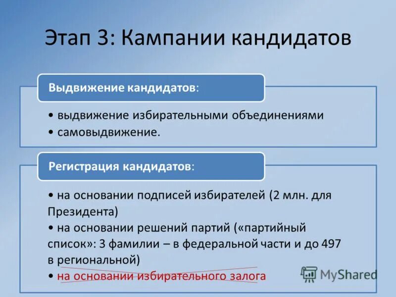 Избирательная кампания кандидата, избирательного объединения. Условия выдвижения кандидатов на выборах. Выдвижение кандидатов избирательным объединением. Этапы избирательной кампании. Цель политического объединения участие в выборах объединение