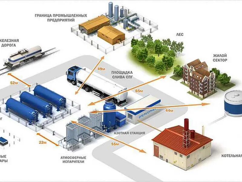 Схема производства сжиженного природного газа. Регазификационный терминал сжиженного природного газа. Схема регазификации СПГ. Схема транспортировки газа от скважины до потребителя.