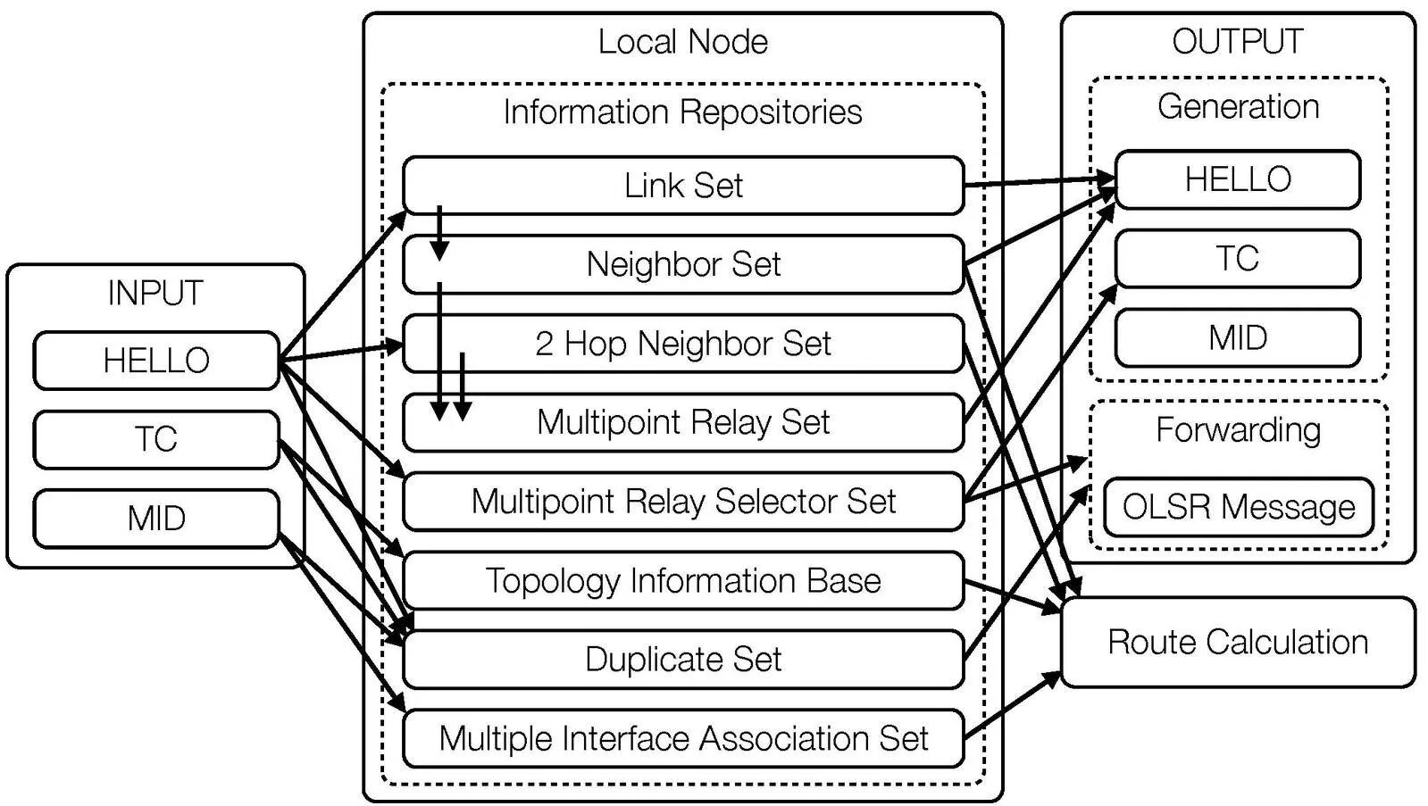 Node information