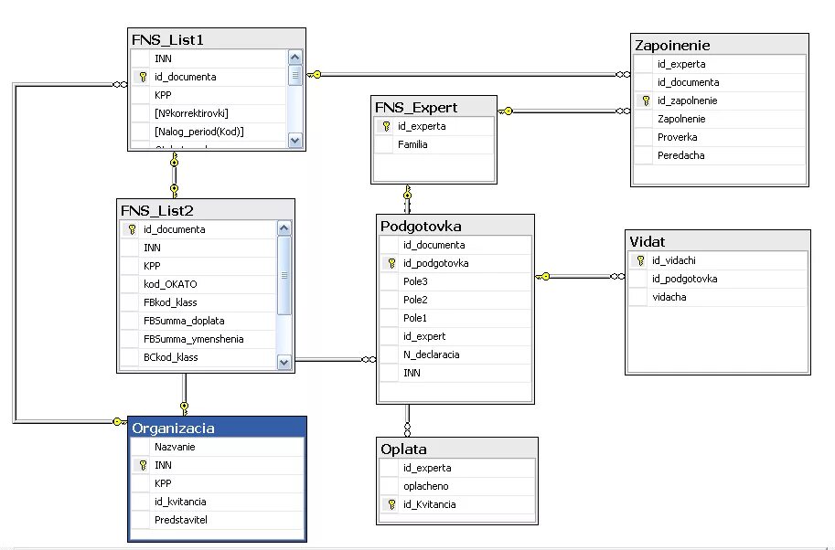 SQL диаграмма базы данных. Схема базы данных MS SQL Server. БД схема данных SQL Server. SQL Management Studio схема данных. Готовые базы sql