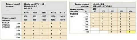 Таблица селективности автоматических выключателей