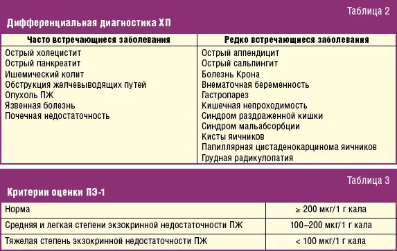 Холецистит панкреатит. Острый и хронический панкреатит дифференциальный диагноз. дифференциальный диагноз хронического панкреатита. диф диагноз хронического панкреатита. панкреатит дифференциальная диагностика.