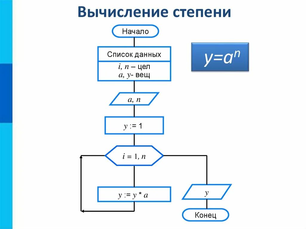 Реализуйте алгоритм быстрого возведения в степень. Блок схема возведения числа в степень. Блок схему "вычисление степени числа". Блок схема возведения числа в степень 3. Алгоритм возведения в степень блок схема.