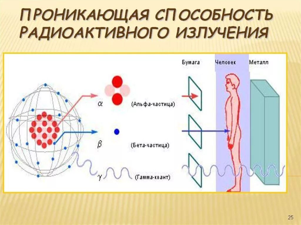 Радиация Альфа бета гамма излучения. Гамма излучение это ионизирующее излучение. Проникающая способность бета излучения. Проникающая способность Альфа бета и гамма излучения. Альфа бетта гамма излучения