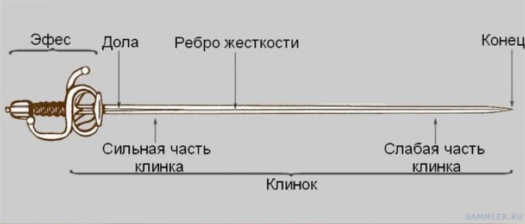 Эфес Рапиры строение. Строение шпаги для фехтования. Рапира составные части. Строение Эфеса сабли. Чем отличается рапира