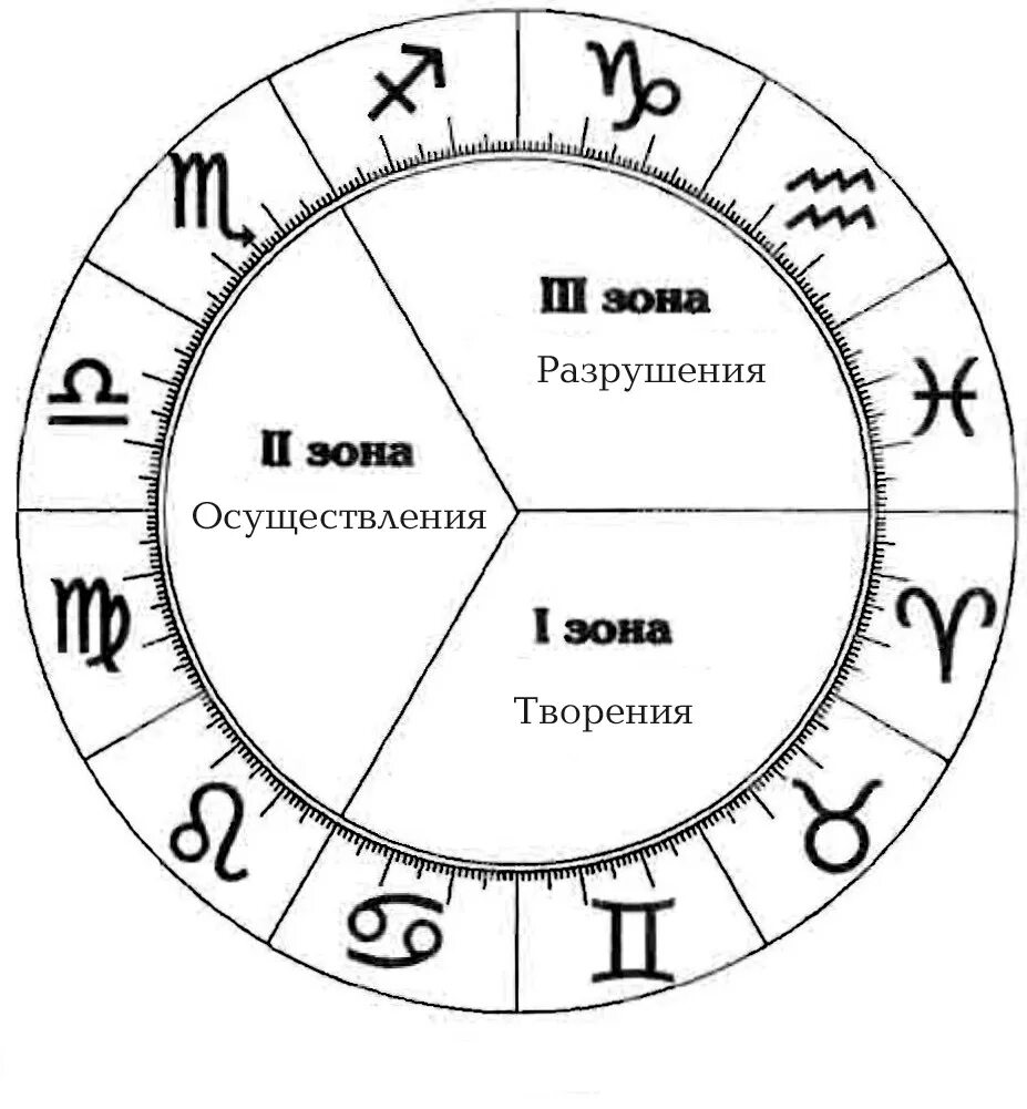 Зоны гороскопа. Зоны зодиакального круга. Три зоны в астрологии. Символы астрологии. 4 дом гороскопа