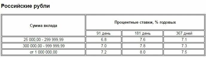 Какой процент в газпромбанке. Процентная ставка по вкладам Газпромбанк. Процентные ставки Газпромбанка. Газпромбанк ставки по вкладам. Процентные ставки по вкладам Газпромбанк.