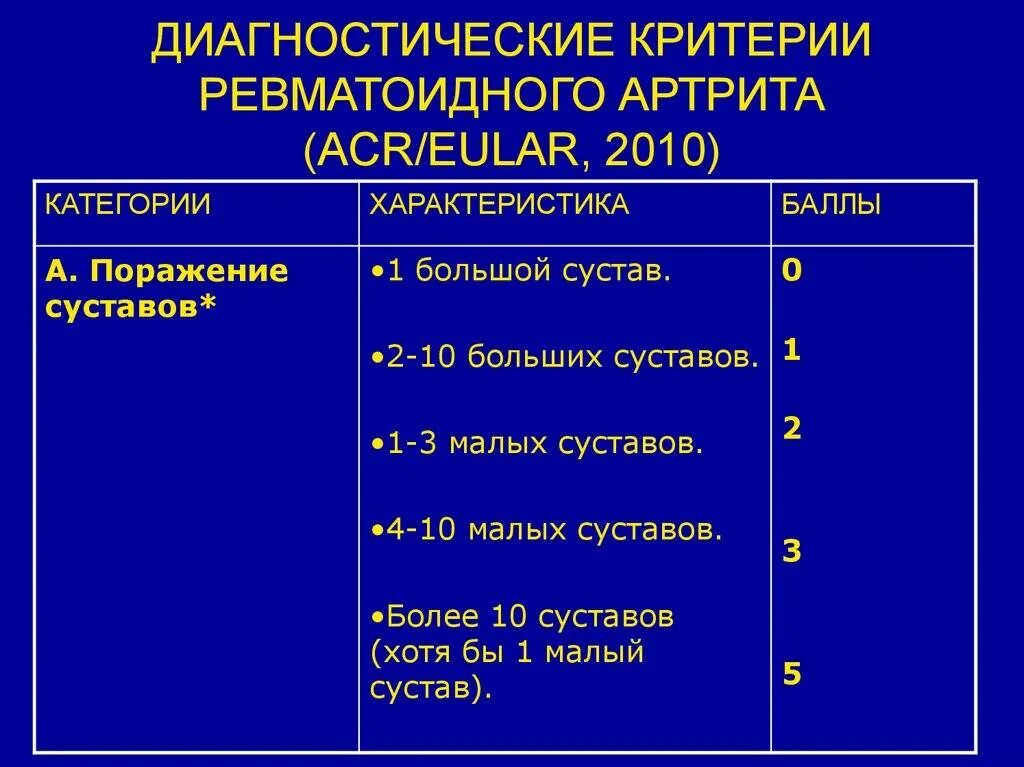 Ревматоидный артрит врач. Лабораторные диагностические критерии ревматоидного артрита. критерии диагноза ревматоидного артрита 2010. критерии постановки диагноза при ревматоидном артрите. лабораторные признаки активности ревматоидного артрита.