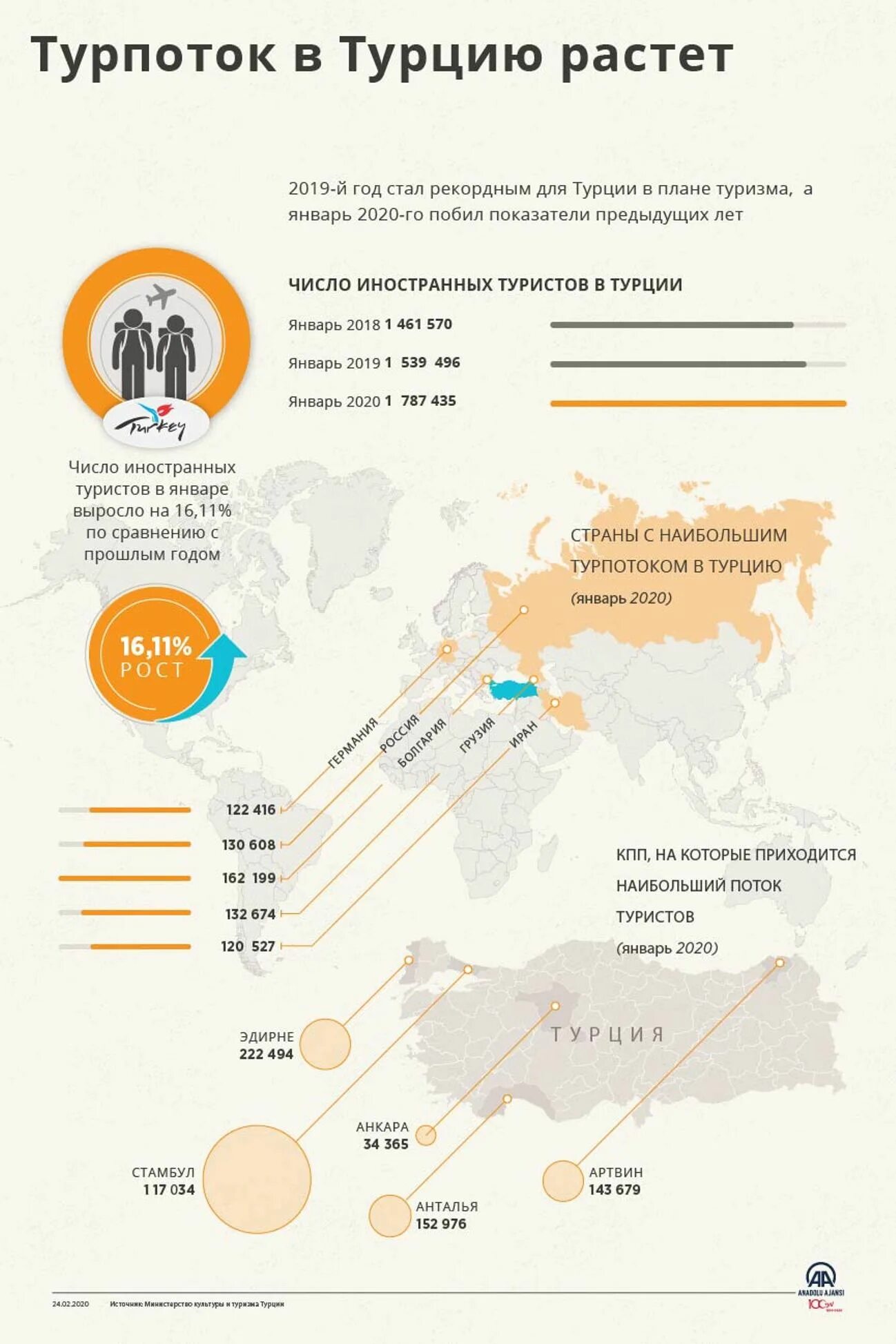 Количество туристов в Турции. Турпоток в Турцию. Туризм в Турции инфографика. Количество туристов в Турции по годам.