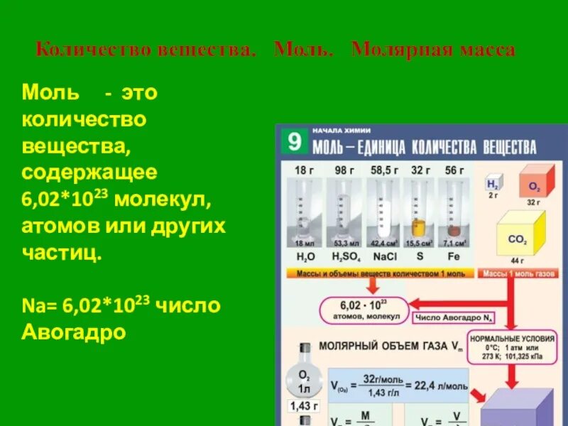 Количество соединений 8. Количество вещества молярная масса 8 класс. Химия решение задач количество вещества моль молярная масса. Химия 8 класс количество веществ молярная масса молярный объем. Химия 8 класс количество вещества моль молярная масса.