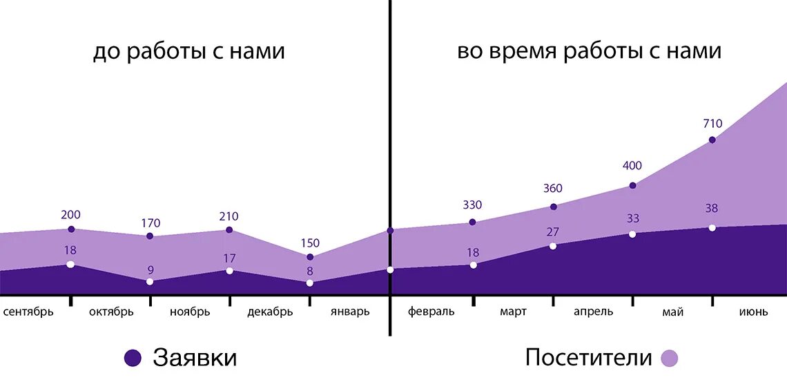 SEO статистика. График продвижения. SEO статистика сайта.