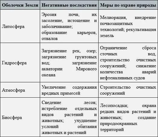 Таблицу заполнить загрязнения атмосфера. Проблема загрязнения источники загрязнения последствия. таблица загрязнение атмосферы гидросферы литосферы. загрязнение окружающей среды таблица. виды загрязнений окружающей среды таблица.